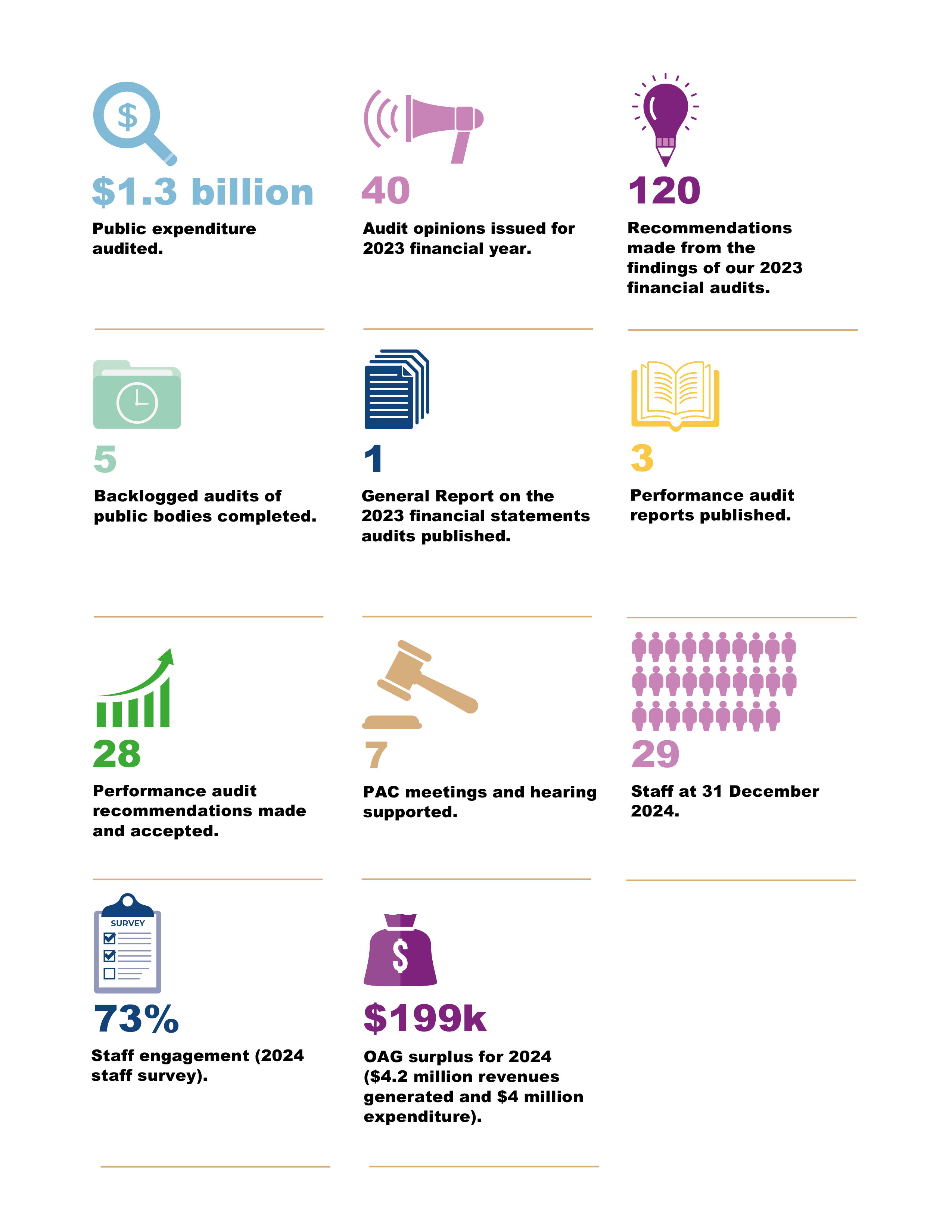 Annual Report 2024 | Office of the Auditor General